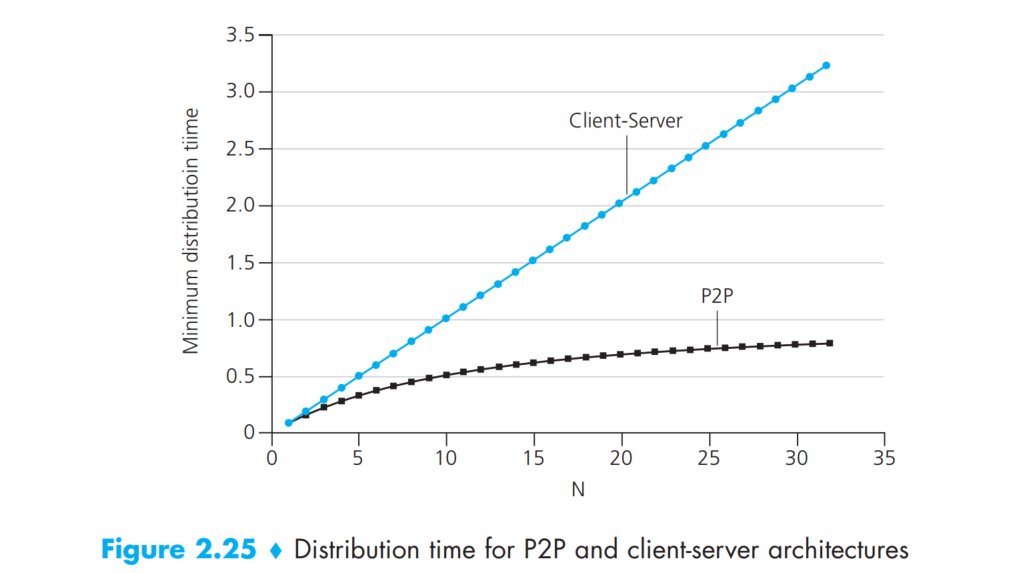 Distribution time for P-2-P and C-S